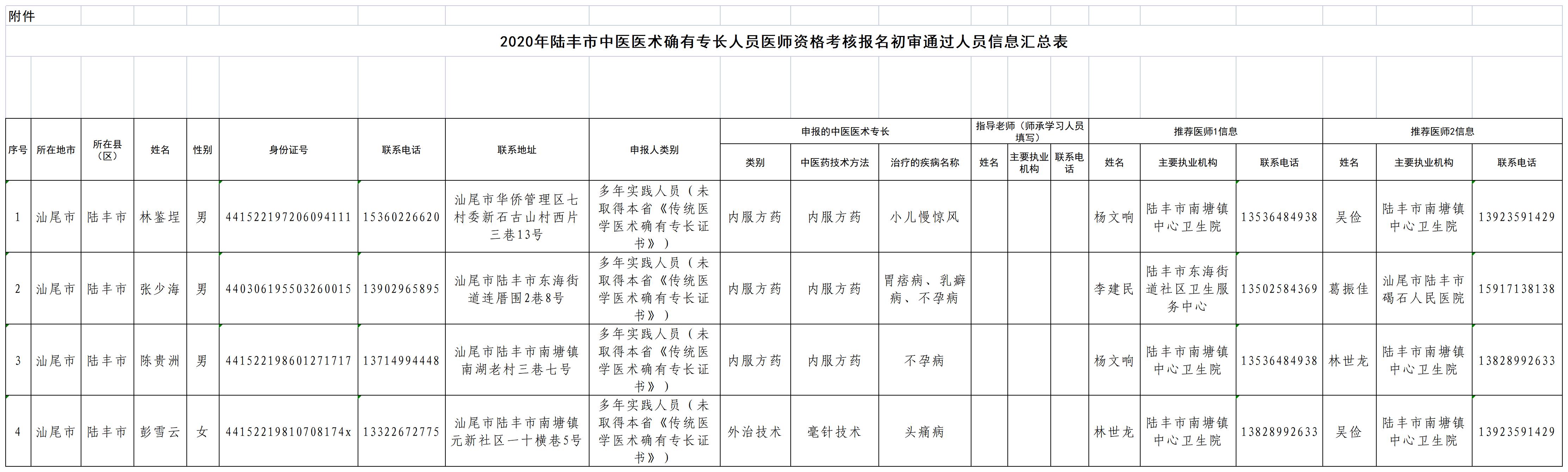2020年陸豐市中醫(yī)醫(yī)術(shù)確有專長人員醫(yī)師資格考核報名初審?fù)ㄟ^人員信息匯總表.jpg