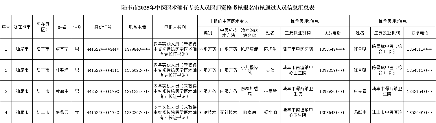 陸豐市2025年中醫(yī)醫(yī)術(shù)確有專長人員醫(yī)師資格考核報名審核通過人員信息匯總表.png