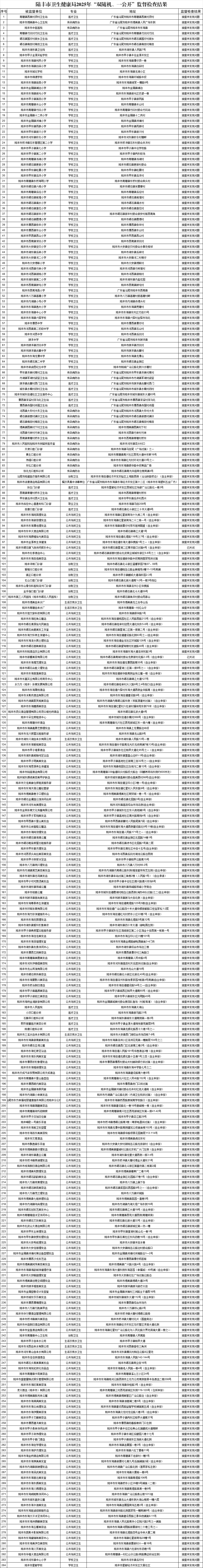 陸豐市衛(wèi)生健康局2025年“雙隨機、一公開”監(jiān)督檢查結(jié)果.png