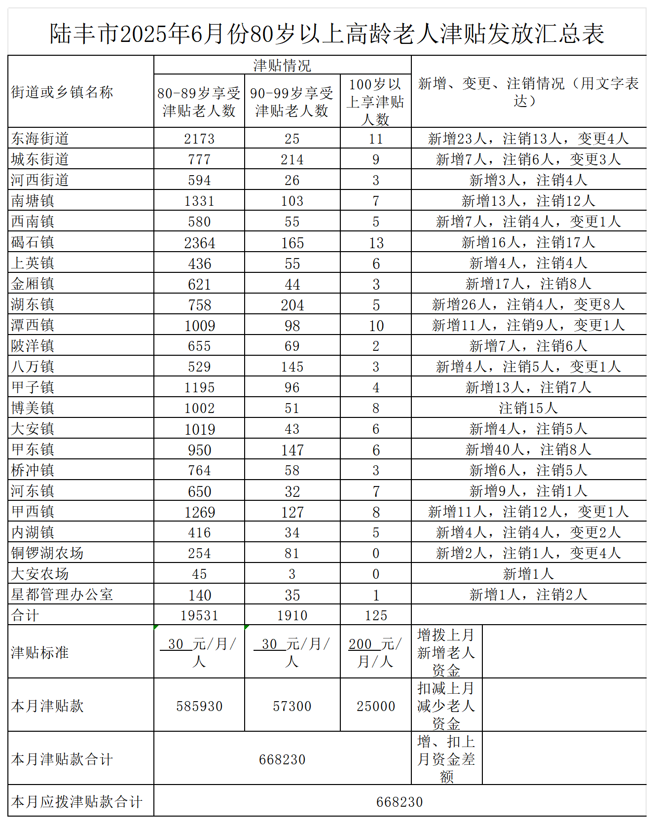 附表 汕尾市2025年（5-12）月份80歲以上高齡老人津貼發(fā)放匯總表_2025年6月 .png